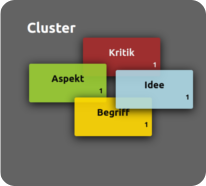 Brainstorming, Kartenabfrage, Clustern, Metaplan, Ideenpool.